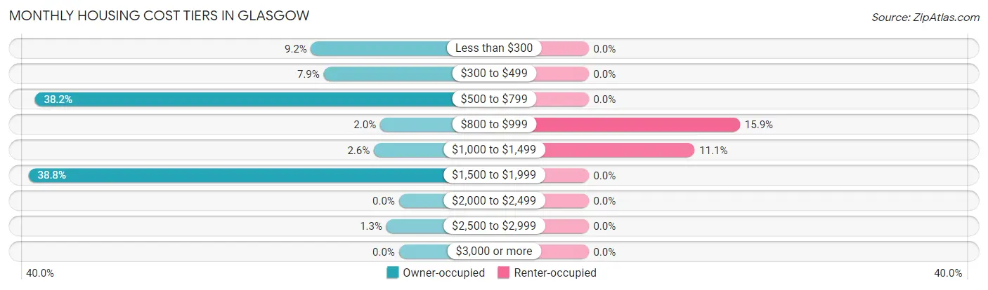 Monthly Housing Cost Tiers in Glasgow