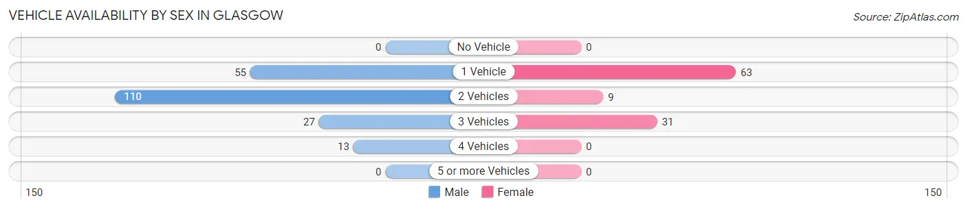 Vehicle Availability by Sex in Glasgow