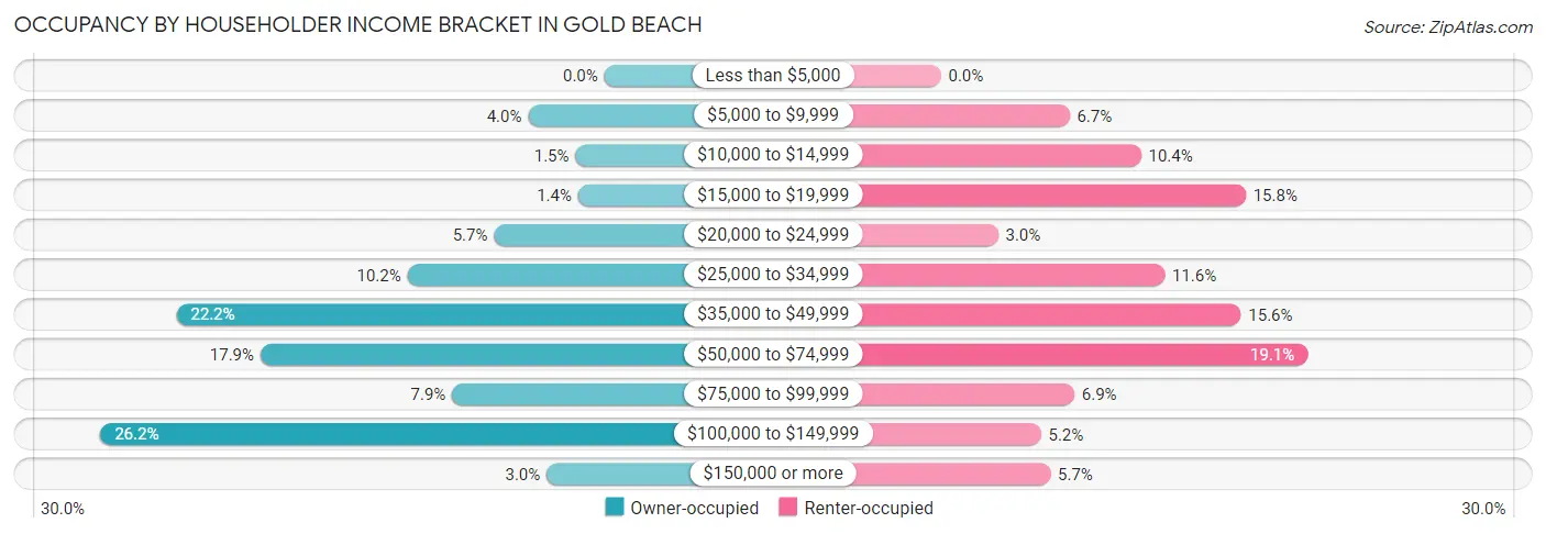 Occupancy by Householder Income Bracket in Gold Beach