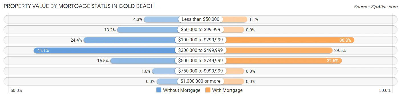 Property Value by Mortgage Status in Gold Beach