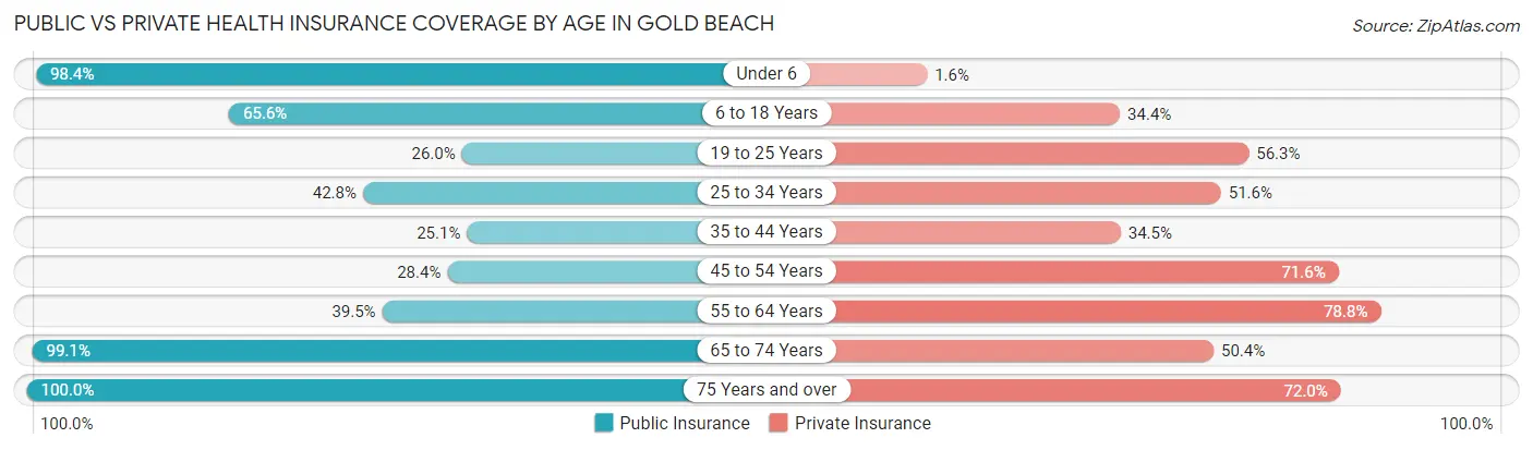 Public vs Private Health Insurance Coverage by Age in Gold Beach