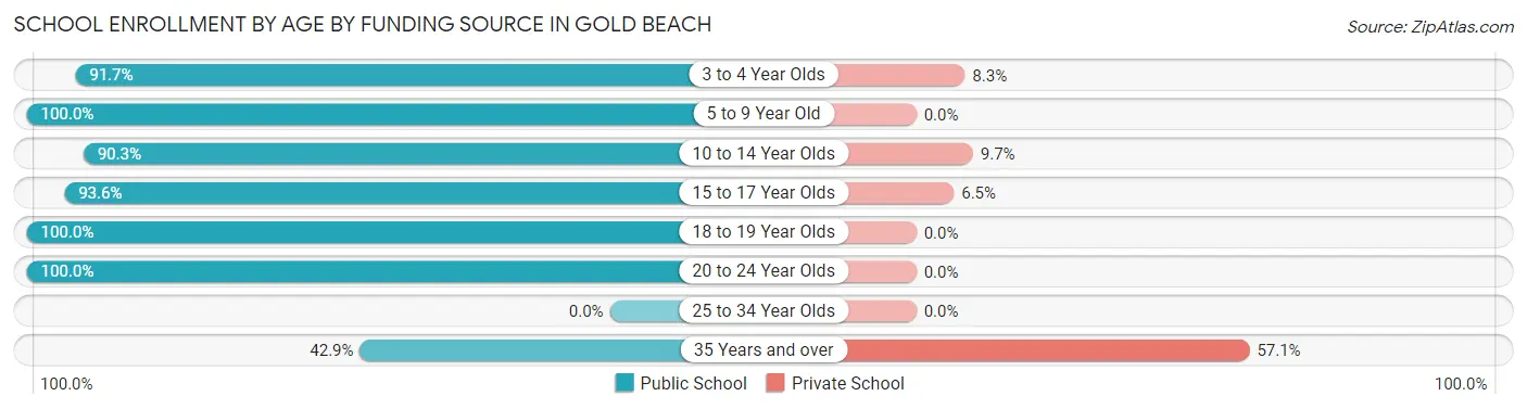 School Enrollment by Age by Funding Source in Gold Beach