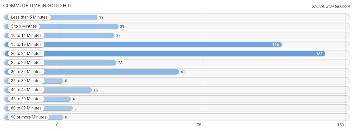 Commute Time in Gold Hill