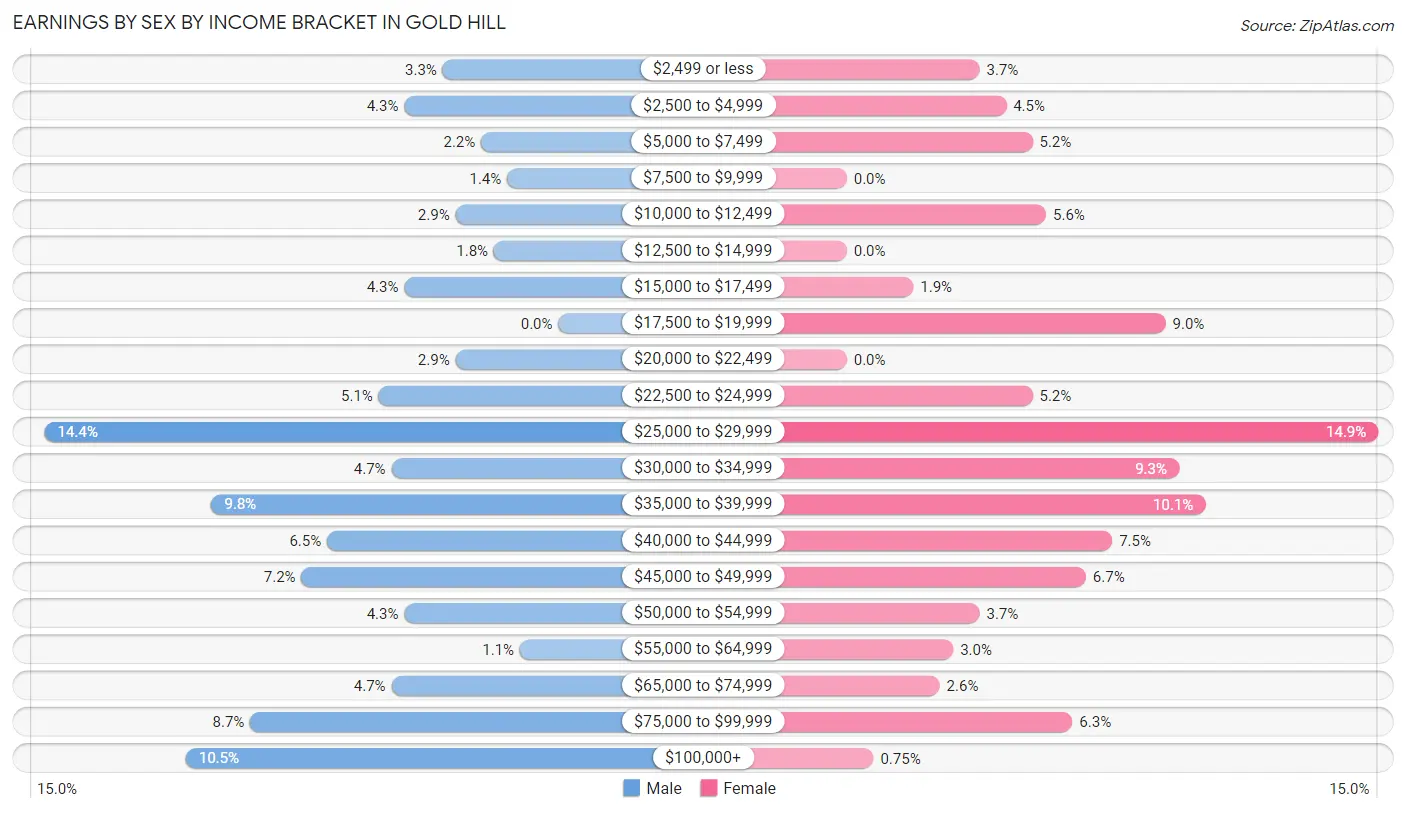 Earnings by Sex by Income Bracket in Gold Hill