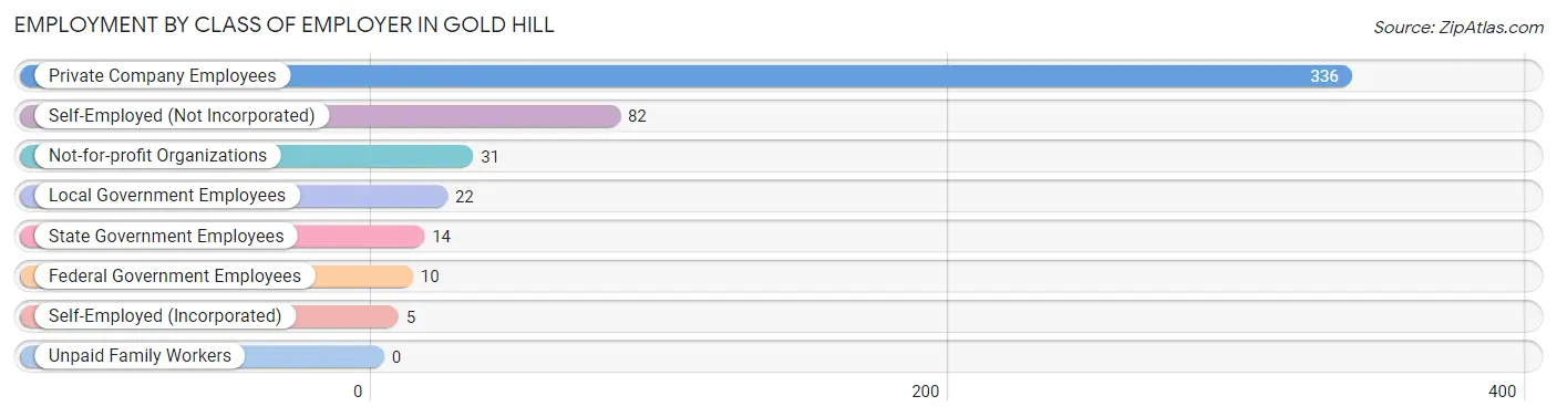 Employment by Class of Employer in Gold Hill