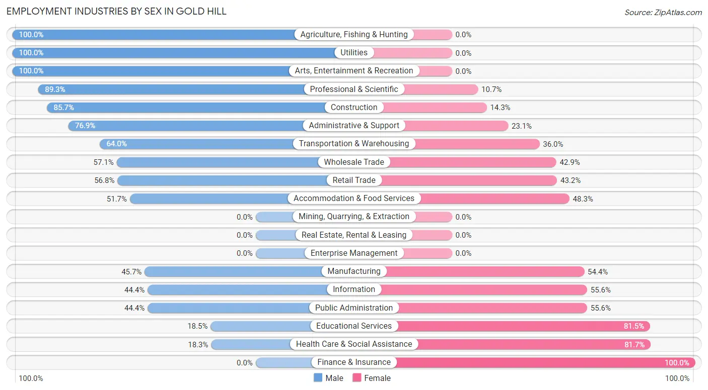 Employment Industries by Sex in Gold Hill