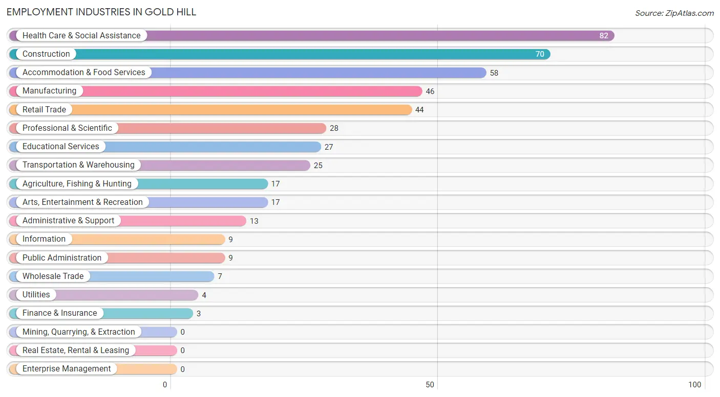 Employment Industries in Gold Hill