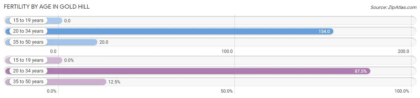 Female Fertility by Age in Gold Hill