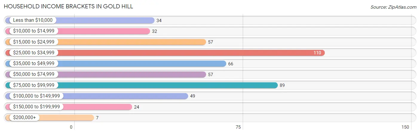 Household Income Brackets in Gold Hill