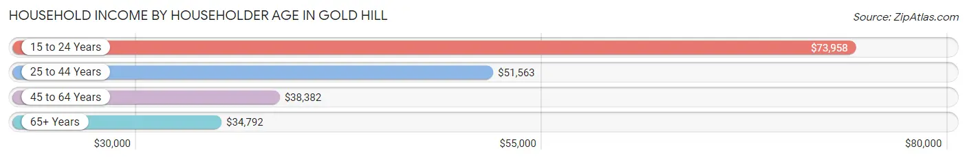 Household Income by Householder Age in Gold Hill