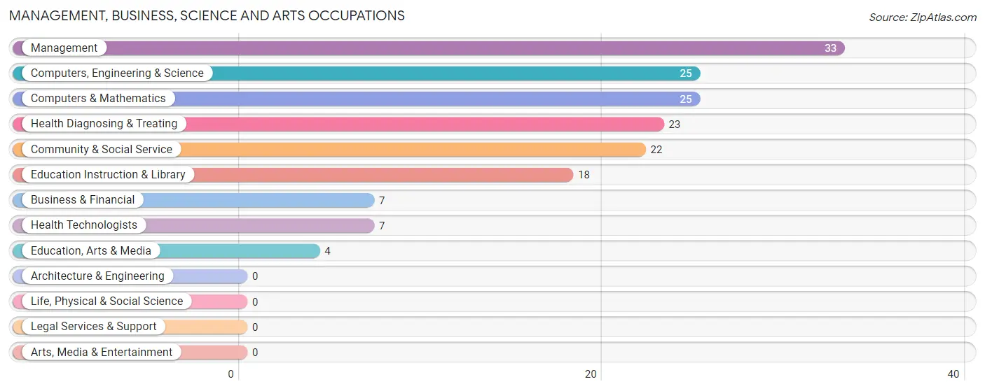 Management, Business, Science and Arts Occupations in Gold Hill