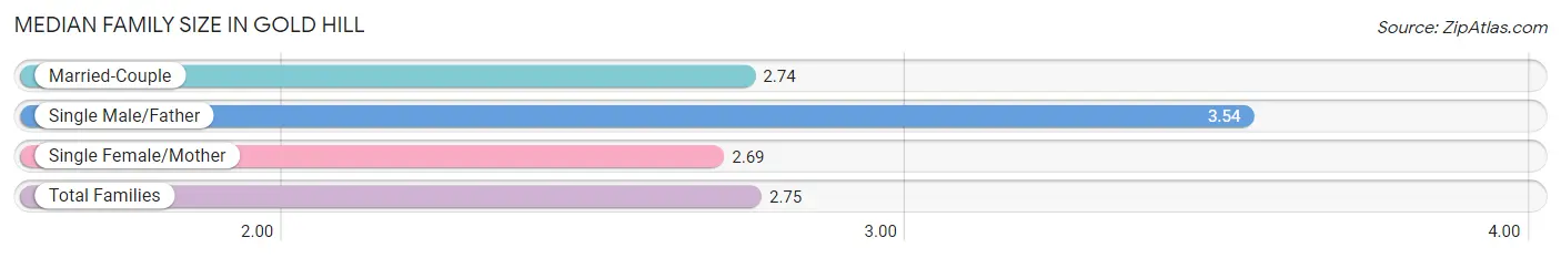 Median Family Size in Gold Hill