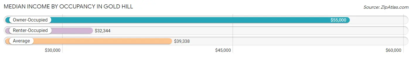 Median Income by Occupancy in Gold Hill