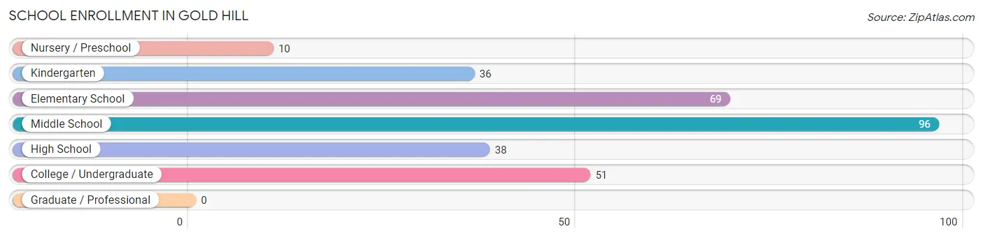 School Enrollment in Gold Hill