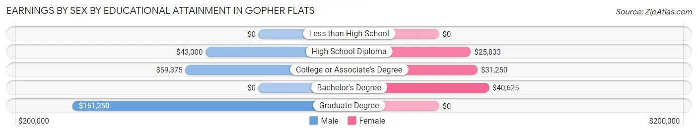 Earnings by Sex by Educational Attainment in Gopher Flats