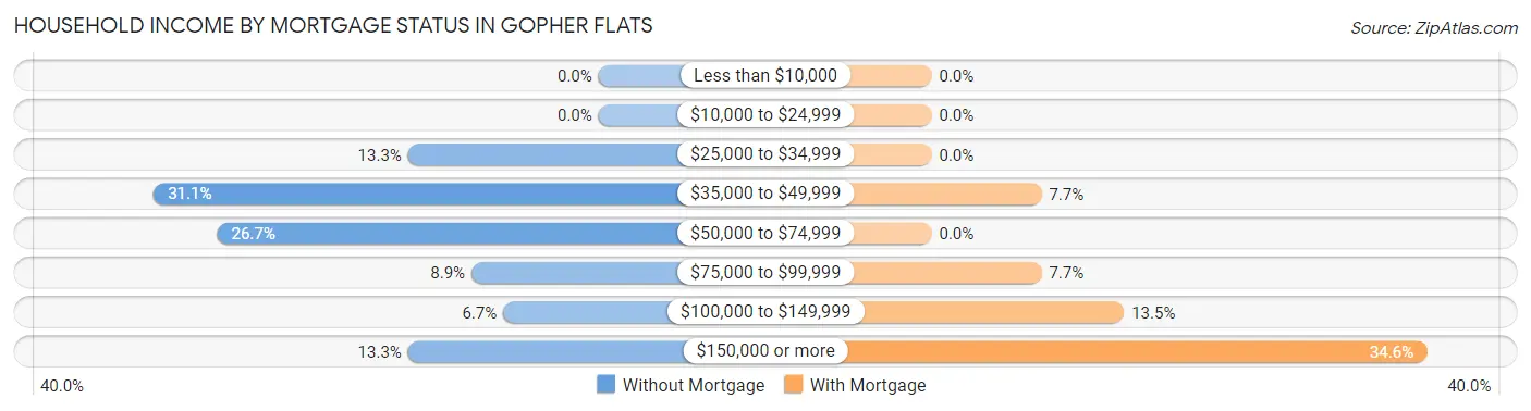 Household Income by Mortgage Status in Gopher Flats