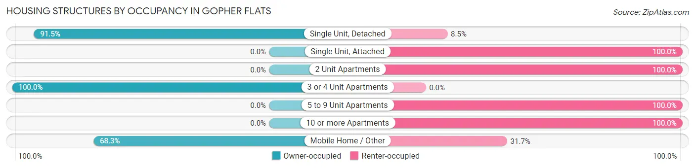 Housing Structures by Occupancy in Gopher Flats
