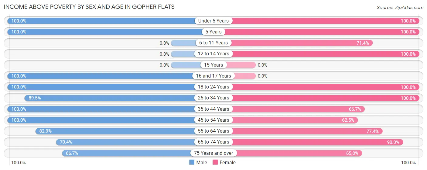 Income Above Poverty by Sex and Age in Gopher Flats