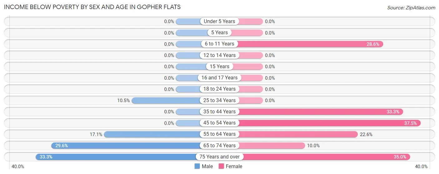 Income Below Poverty by Sex and Age in Gopher Flats