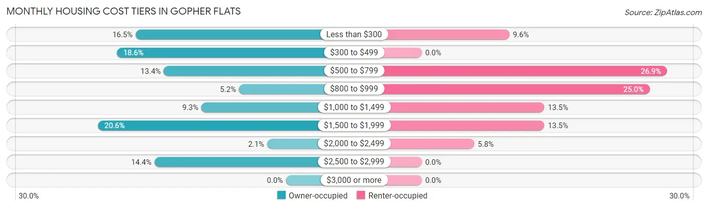Monthly Housing Cost Tiers in Gopher Flats