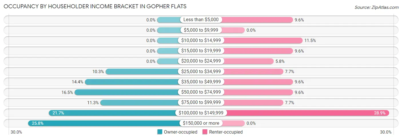 Occupancy by Householder Income Bracket in Gopher Flats