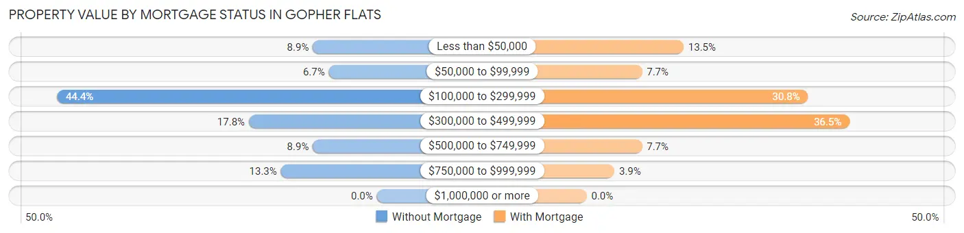 Property Value by Mortgage Status in Gopher Flats