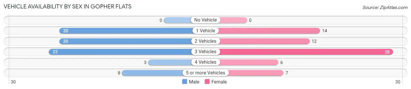 Vehicle Availability by Sex in Gopher Flats
