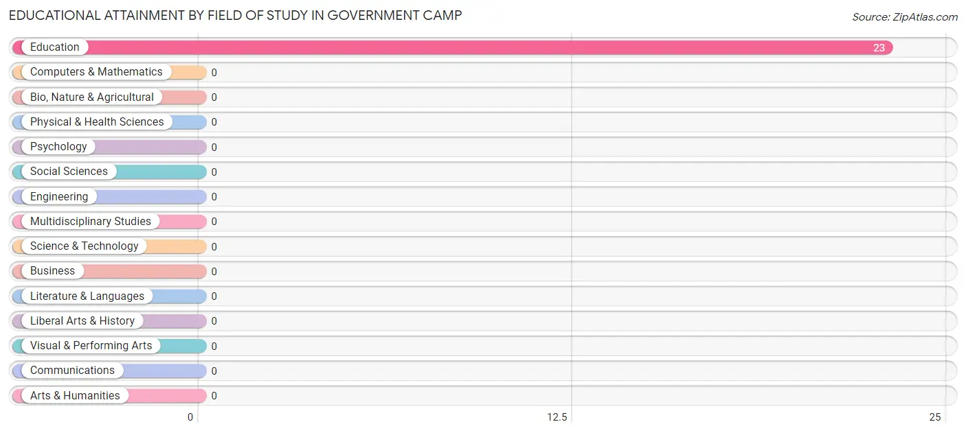 Educational Attainment by Field of Study in Government Camp