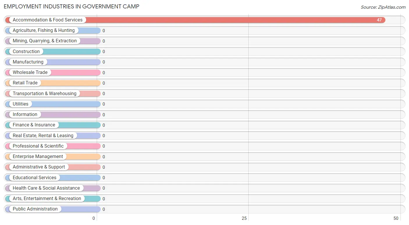 Employment Industries in Government Camp