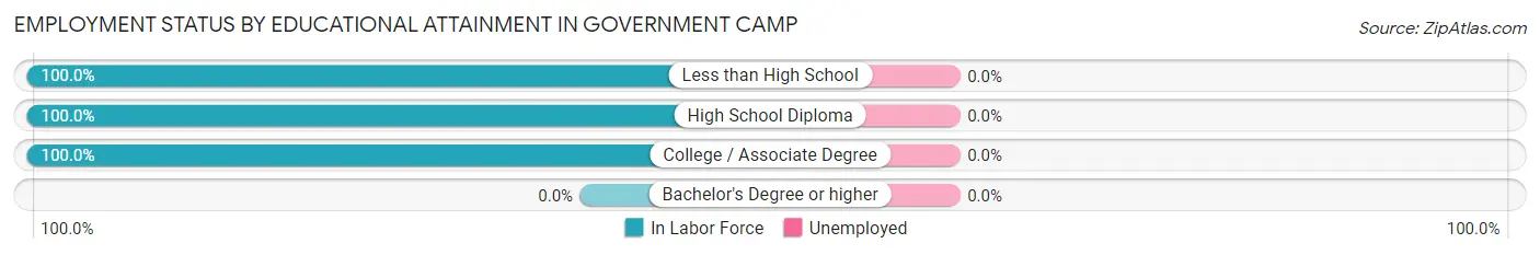 Employment Status by Educational Attainment in Government Camp