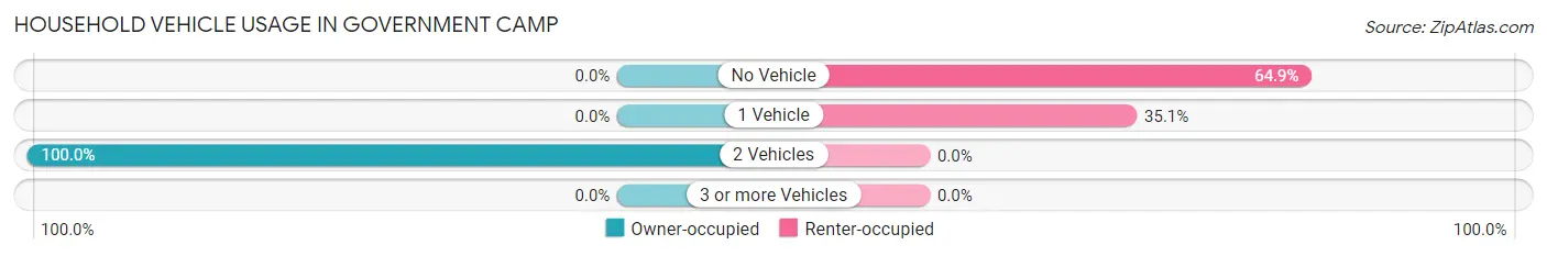 Household Vehicle Usage in Government Camp