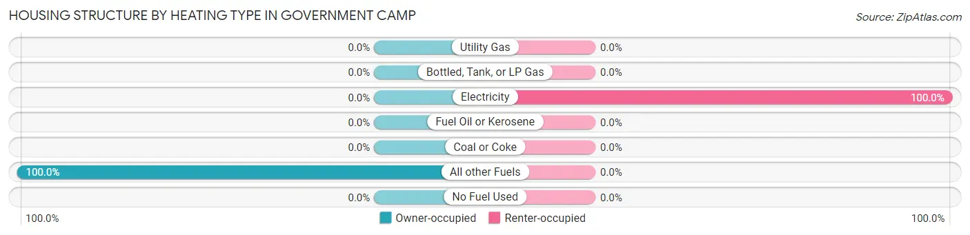 Housing Structure by Heating Type in Government Camp