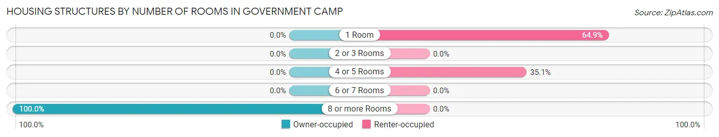 Housing Structures by Number of Rooms in Government Camp