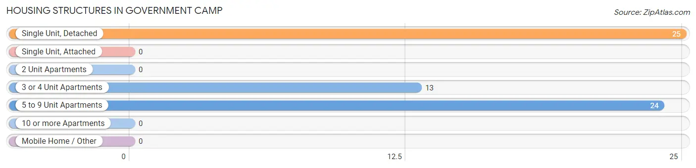 Housing Structures in Government Camp