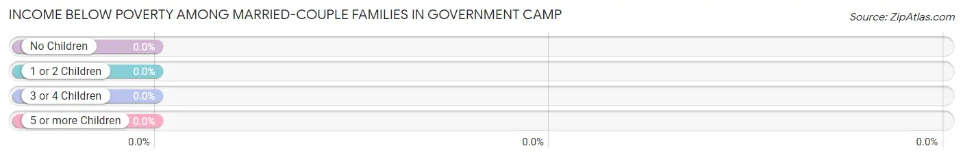 Income Below Poverty Among Married-Couple Families in Government Camp