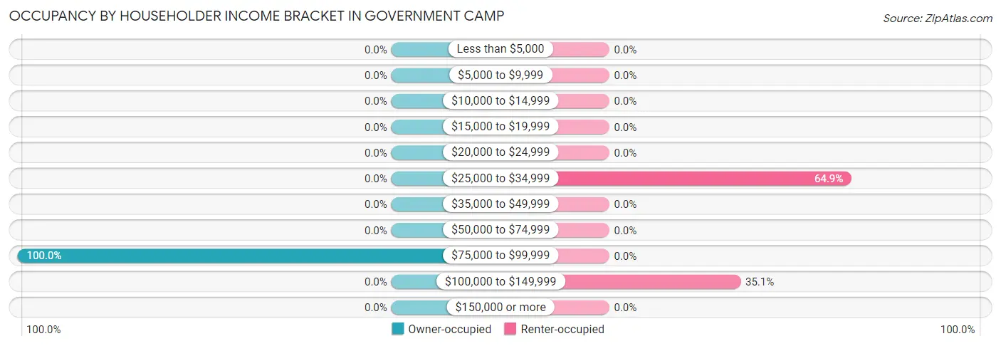Occupancy by Householder Income Bracket in Government Camp