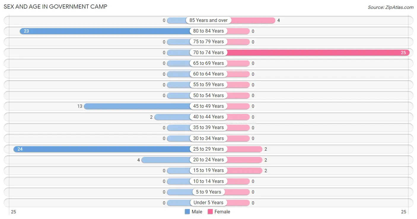 Sex and Age in Government Camp