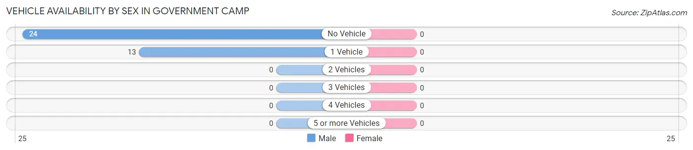 Vehicle Availability by Sex in Government Camp