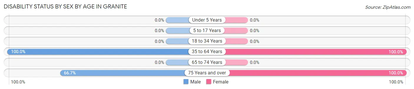 Disability Status by Sex by Age in Granite