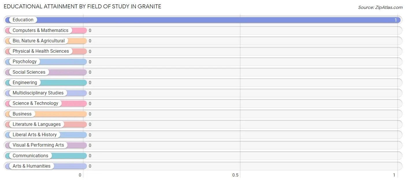 Educational Attainment by Field of Study in Granite