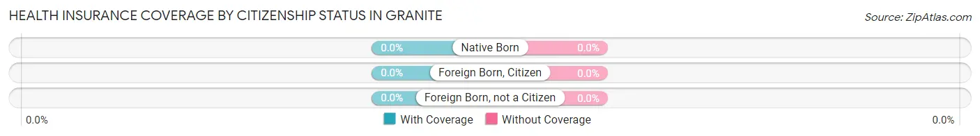 Health Insurance Coverage by Citizenship Status in Granite