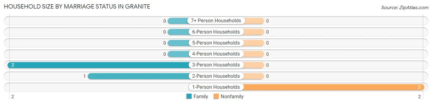 Household Size by Marriage Status in Granite