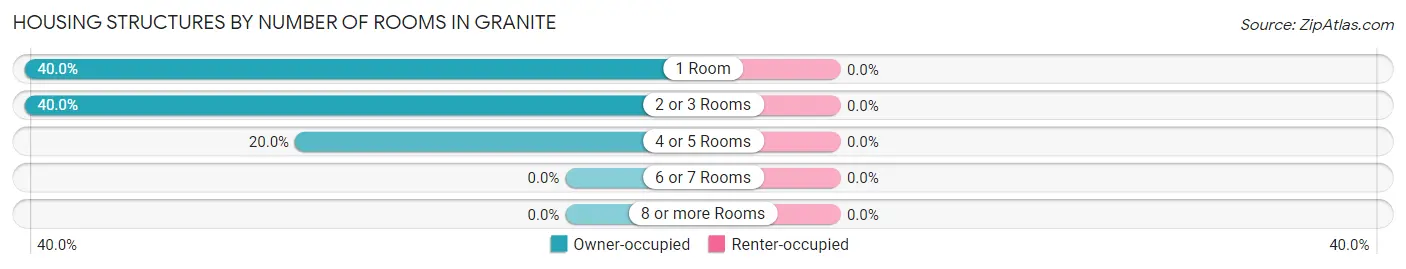 Housing Structures by Number of Rooms in Granite