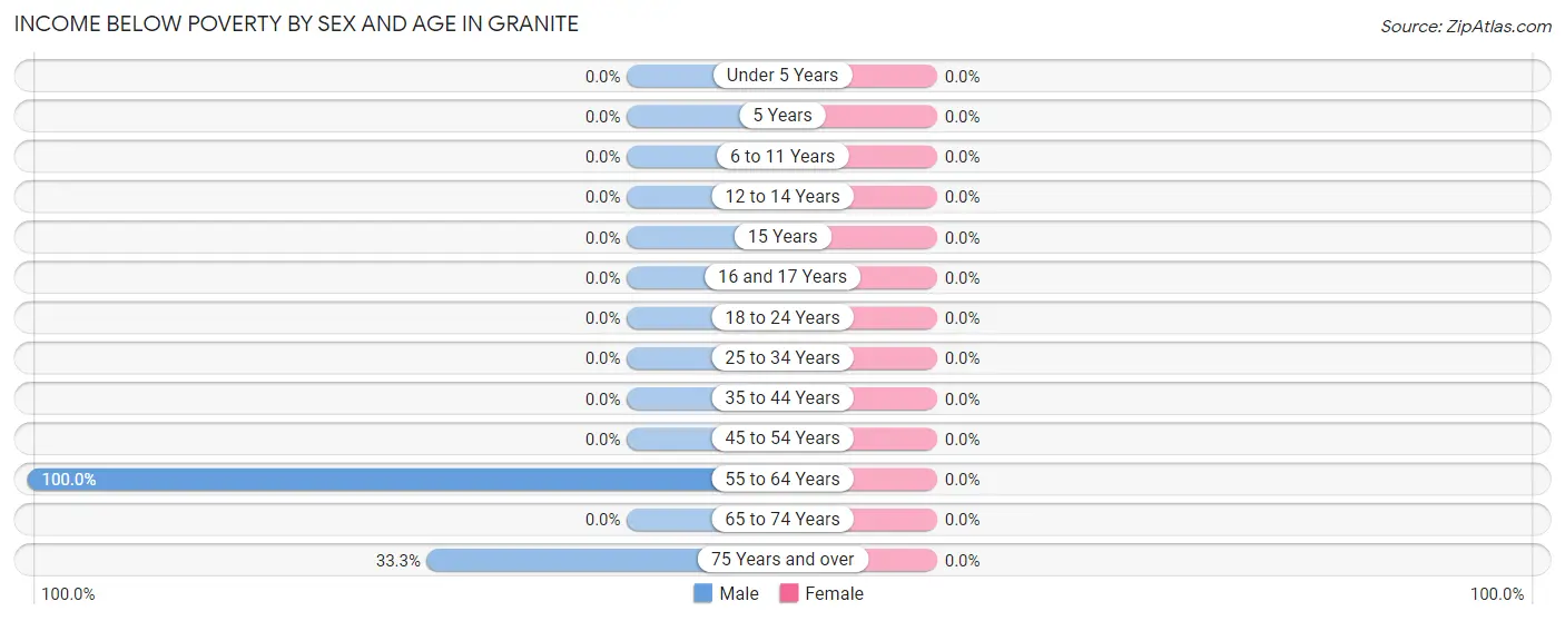Income Below Poverty by Sex and Age in Granite