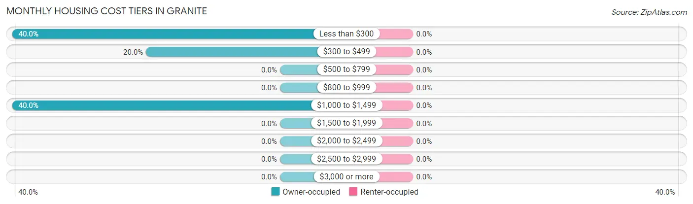 Monthly Housing Cost Tiers in Granite