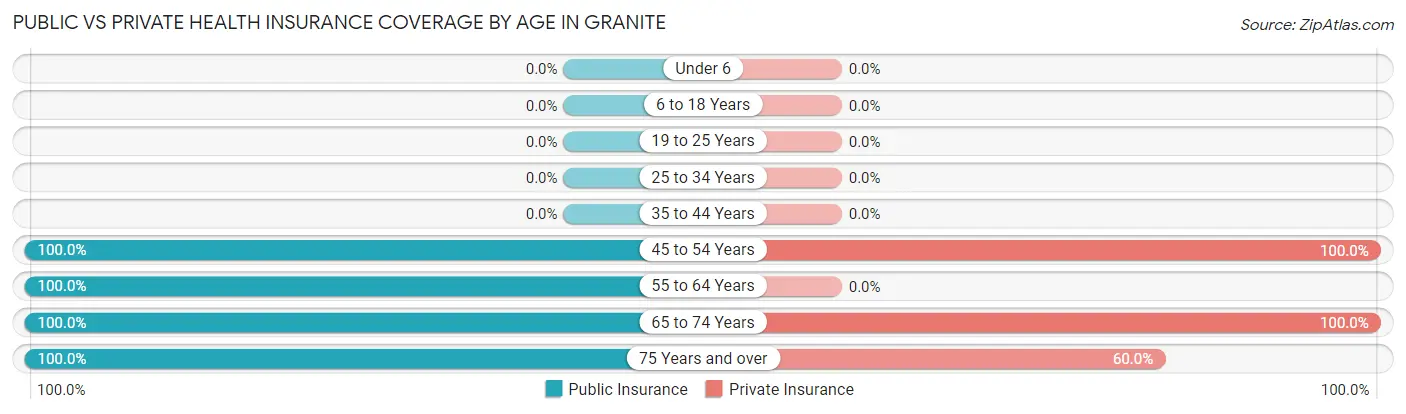 Public vs Private Health Insurance Coverage by Age in Granite