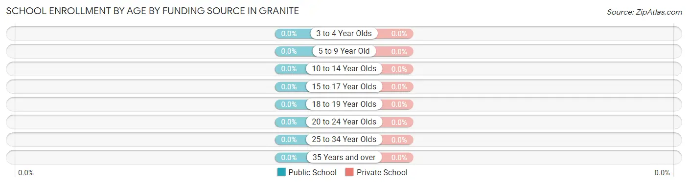 School Enrollment by Age by Funding Source in Granite