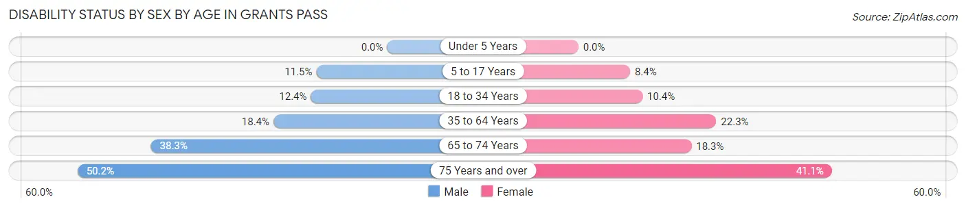 Disability Status by Sex by Age in Grants Pass