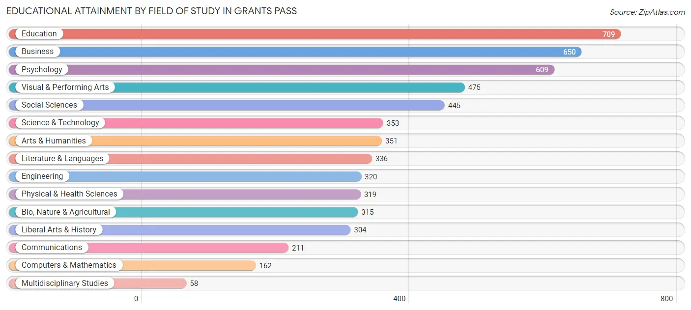 Educational Attainment by Field of Study in Grants Pass