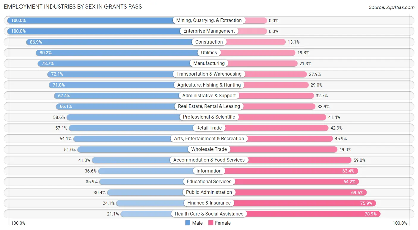 Employment Industries by Sex in Grants Pass